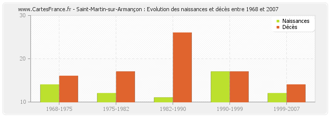 Saint-Martin-sur-Armançon : Evolution des naissances et décès entre 1968 et 2007