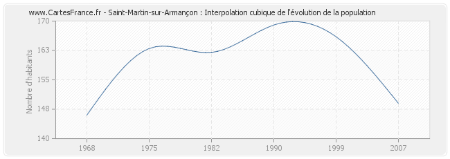 Saint-Martin-sur-Armançon : Interpolation cubique de l'évolution de la population