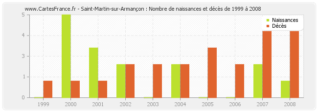 Saint-Martin-sur-Armançon : Nombre de naissances et décès de 1999 à 2008