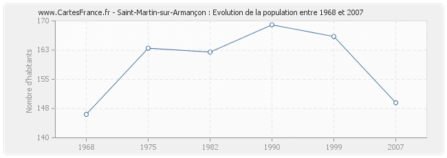 Population Saint-Martin-sur-Armançon