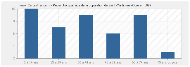 Répartition par âge de la population de Saint-Martin-sur-Ocre en 1999