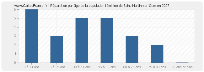 Répartition par âge de la population féminine de Saint-Martin-sur-Ocre en 2007