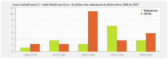 Saint-Martin-sur-Ocre : Evolution des naissances et décès entre 1968 et 2007