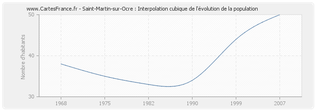Saint-Martin-sur-Ocre : Interpolation cubique de l'évolution de la population