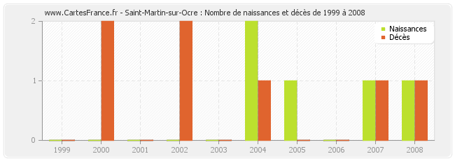 Saint-Martin-sur-Ocre : Nombre de naissances et décès de 1999 à 2008