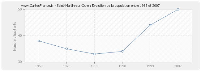 Population Saint-Martin-sur-Ocre