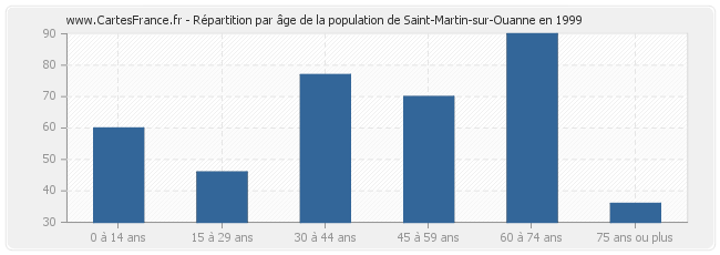 Répartition par âge de la population de Saint-Martin-sur-Ouanne en 1999