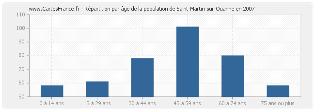 Répartition par âge de la population de Saint-Martin-sur-Ouanne en 2007