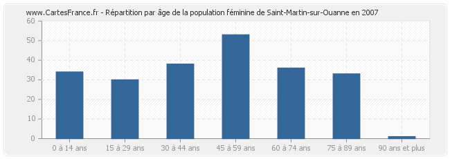 Répartition par âge de la population féminine de Saint-Martin-sur-Ouanne en 2007