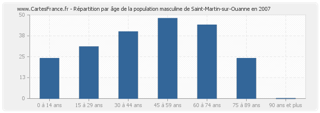 Répartition par âge de la population masculine de Saint-Martin-sur-Ouanne en 2007