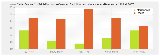 Saint-Martin-sur-Ouanne : Evolution des naissances et décès entre 1968 et 2007