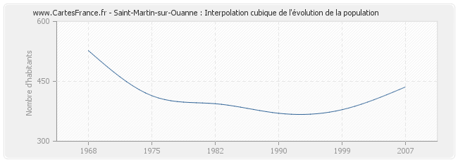 Saint-Martin-sur-Ouanne : Interpolation cubique de l'évolution de la population