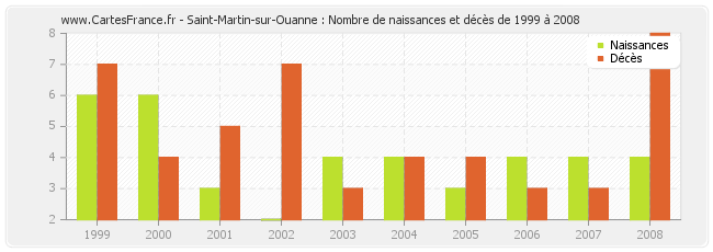 Saint-Martin-sur-Ouanne : Nombre de naissances et décès de 1999 à 2008
