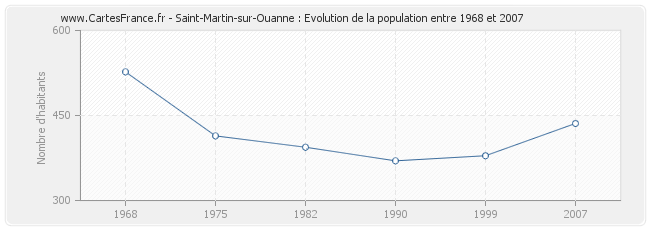 Population Saint-Martin-sur-Ouanne