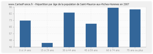 Répartition par âge de la population de Saint-Maurice-aux-Riches-Hommes en 2007