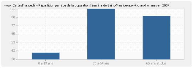 Répartition par âge de la population féminine de Saint-Maurice-aux-Riches-Hommes en 2007