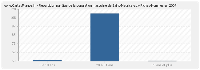 Répartition par âge de la population masculine de Saint-Maurice-aux-Riches-Hommes en 2007