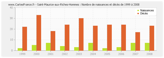 Saint-Maurice-aux-Riches-Hommes : Nombre de naissances et décès de 1999 à 2008