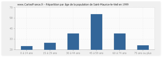 Répartition par âge de la population de Saint-Maurice-le-Vieil en 1999
