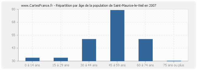Répartition par âge de la population de Saint-Maurice-le-Vieil en 2007