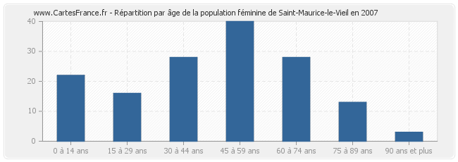 Répartition par âge de la population féminine de Saint-Maurice-le-Vieil en 2007