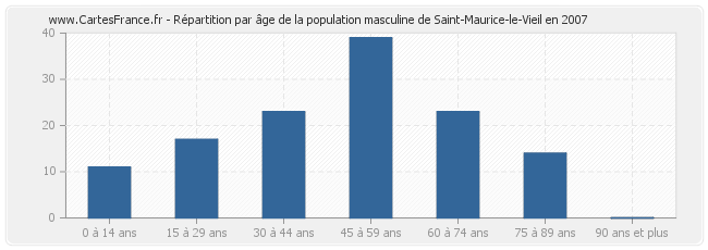 Répartition par âge de la population masculine de Saint-Maurice-le-Vieil en 2007