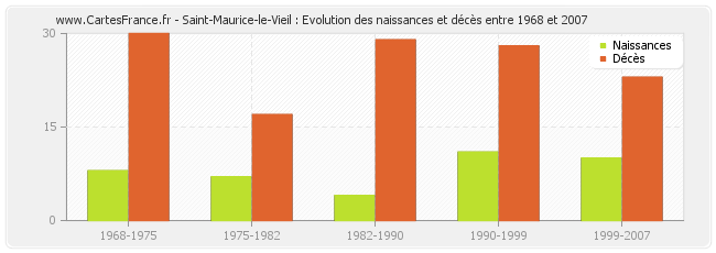 Saint-Maurice-le-Vieil : Evolution des naissances et décès entre 1968 et 2007
