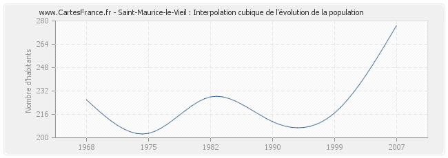 Saint-Maurice-le-Vieil : Interpolation cubique de l'évolution de la population