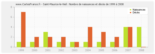 Saint-Maurice-le-Vieil : Nombre de naissances et décès de 1999 à 2008
