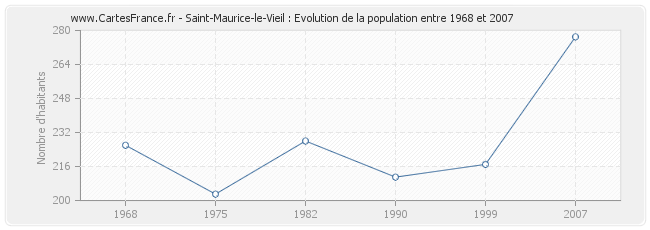 Population Saint-Maurice-le-Vieil