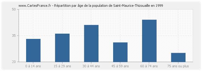Répartition par âge de la population de Saint-Maurice-Thizouaille en 1999