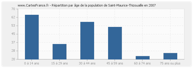 Répartition par âge de la population de Saint-Maurice-Thizouaille en 2007