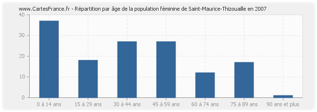 Répartition par âge de la population féminine de Saint-Maurice-Thizouaille en 2007