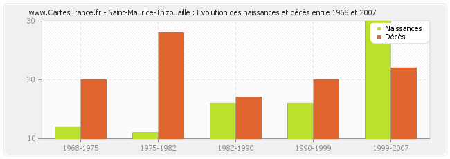 Saint-Maurice-Thizouaille : Evolution des naissances et décès entre 1968 et 2007