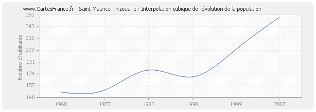 Saint-Maurice-Thizouaille : Interpolation cubique de l'évolution de la population