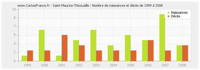 Saint-Maurice-Thizouaille : Nombre de naissances et décès de 1999 à 2008