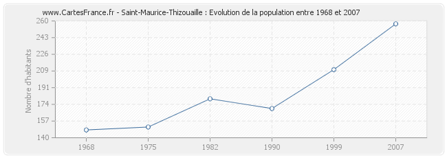 Population Saint-Maurice-Thizouaille