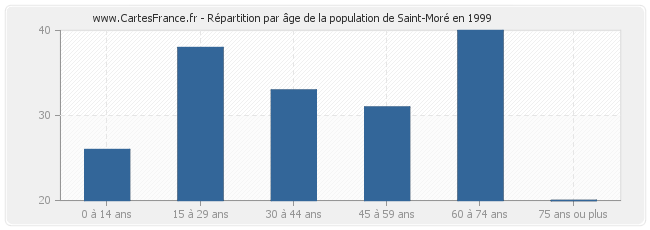 Répartition par âge de la population de Saint-Moré en 1999
