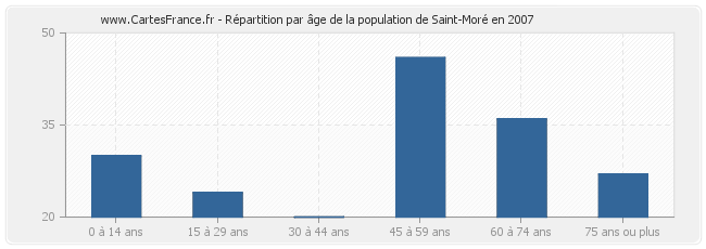 Répartition par âge de la population de Saint-Moré en 2007