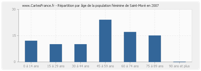Répartition par âge de la population féminine de Saint-Moré en 2007