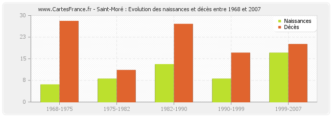 Saint-Moré : Evolution des naissances et décès entre 1968 et 2007