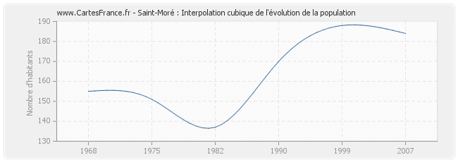 Saint-Moré : Interpolation cubique de l'évolution de la population