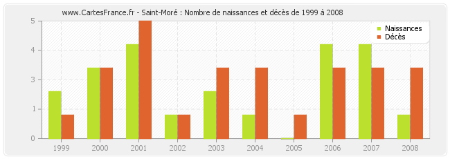 Saint-Moré : Nombre de naissances et décès de 1999 à 2008