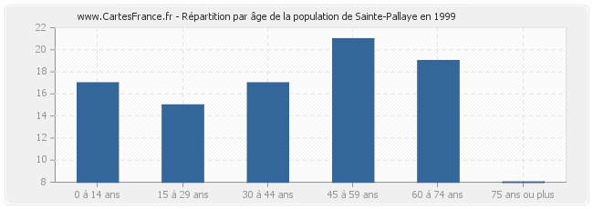 Répartition par âge de la population de Sainte-Pallaye en 1999