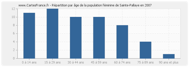 Répartition par âge de la population féminine de Sainte-Pallaye en 2007