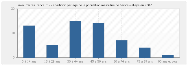 Répartition par âge de la population masculine de Sainte-Pallaye en 2007