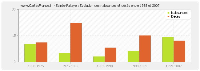 Sainte-Pallaye : Evolution des naissances et décès entre 1968 et 2007