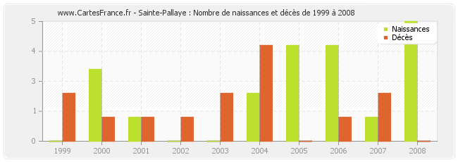 Sainte-Pallaye : Nombre de naissances et décès de 1999 à 2008