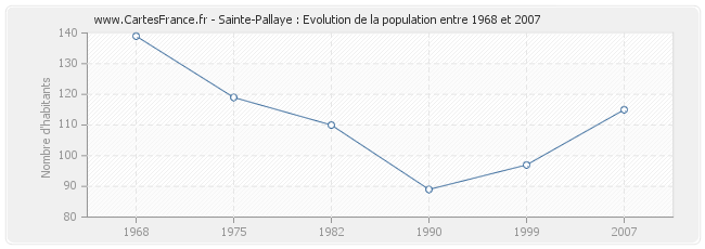 Population Sainte-Pallaye