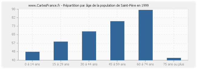 Répartition par âge de la population de Saint-Père en 1999